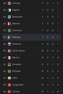 Olympics 2024 Rankings 