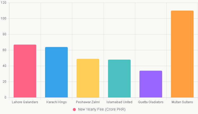 PSL team auction bidders revealed