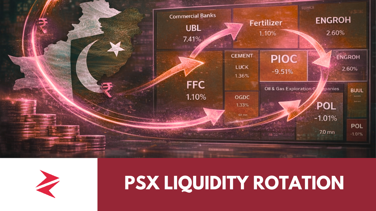 Pakistan Stock Exchange sector heatmap showing rotation between banks, fertilizer, oil & gas and cement as liquidity flows across KSE-100 during market correction phase