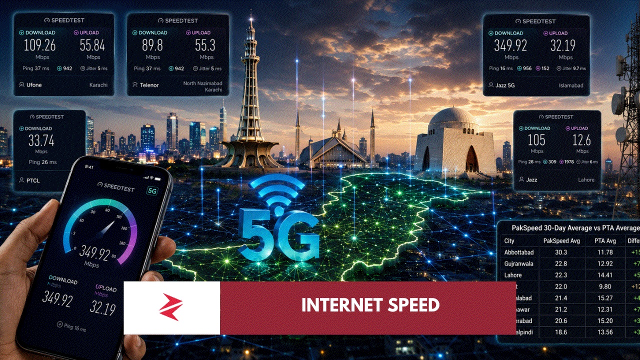 Pakistan mobile internet speed tests showing significant improvement across Karachi, Islamabad, Lahore and other cities.
