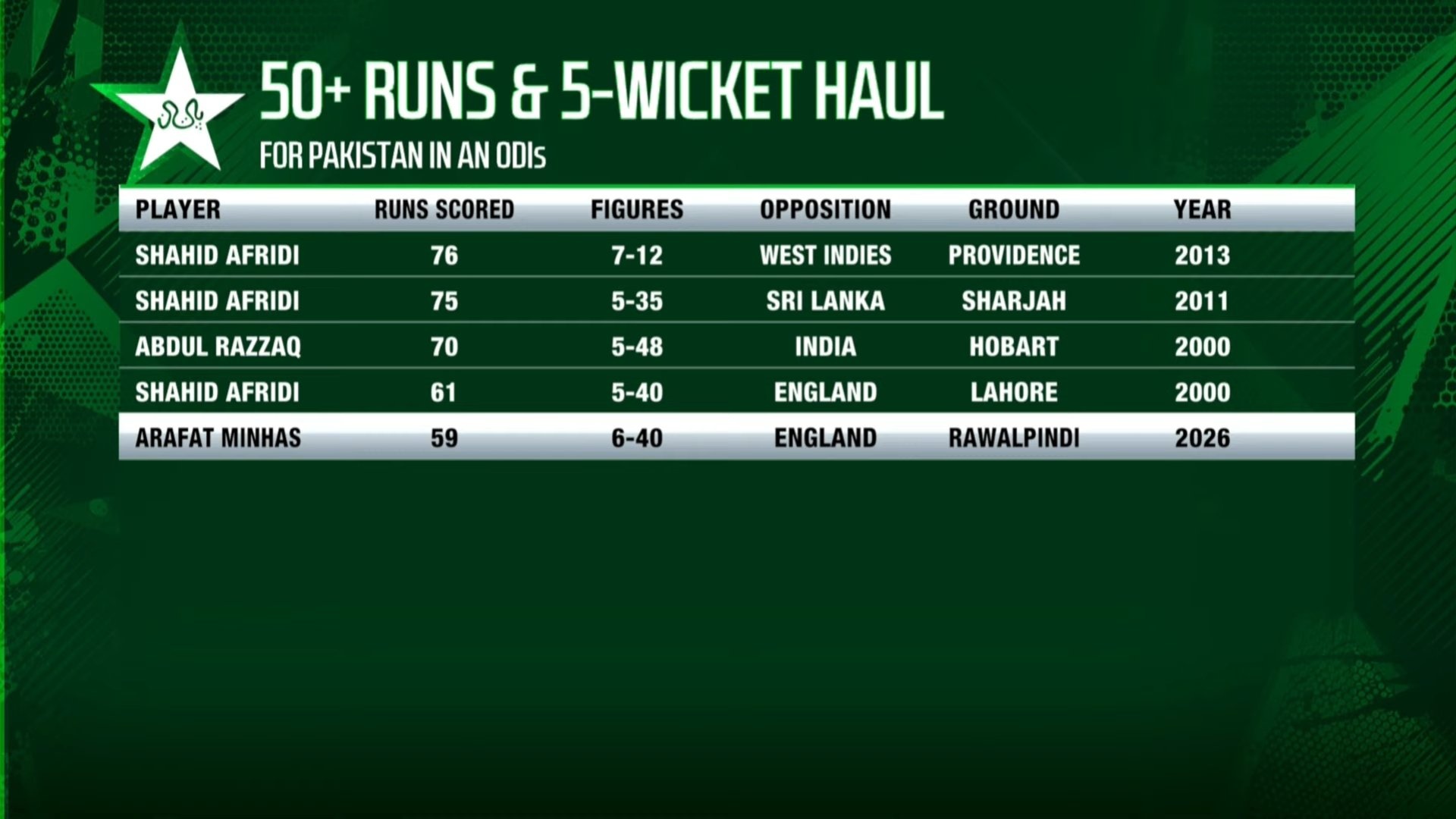 Infographic table listing Pakistan players who scored 50+ runs and took five wickets in the same ODI, including Arafat Minhas with 59 runs and 6‑40 figures in Rawalpindi 2026