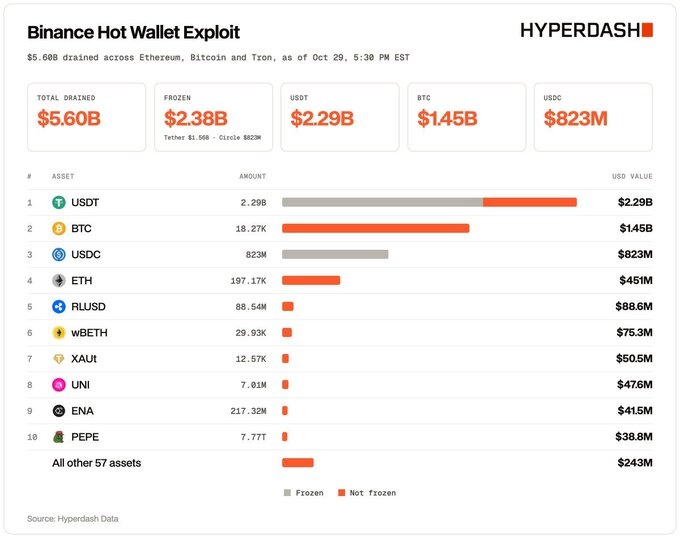 Hyperdash infographic titled 'Binance Hot Wallet Exploit' showing $5.60 B total drained, $2.38 B frozen, and a breakdown of assets such as USDT, BTC and USDC