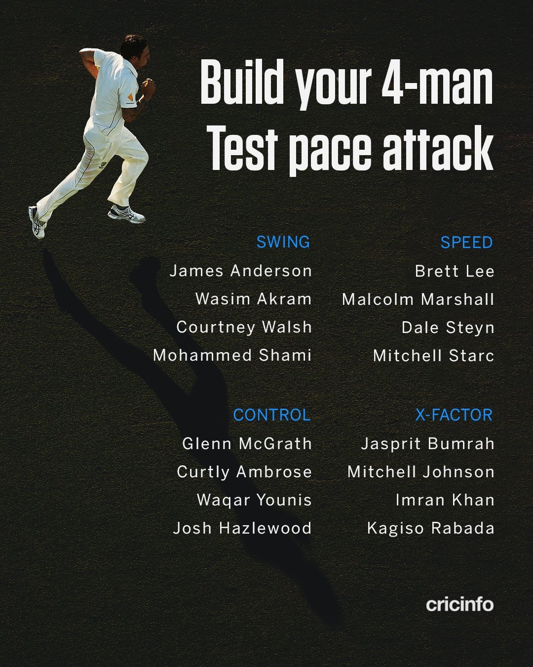 infographic titled ‘Build your 4-man Test pace attack’ showing four columns – SWING, SPEED, CONTROL, X‑FACTOR – each listing four bowlers; Pakistani bowlers appear only in SWING (Wasim Akram) and X‑FACTOR (Imran Khan)