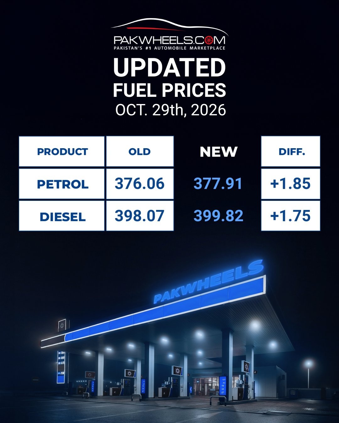 Infographic from PakWheels displaying a table of old and new fuel prices for petrol (376.06 → 377.91 Rs/L) and diesel (398.07 → 399.82 Rs/L) dated Oct 29, 2026
