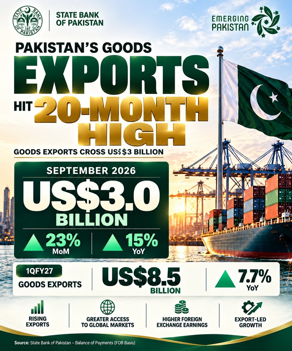 Infographic showing Pakistan's goods exports reaching US$3 billion in September 2026, with 23 % month‑on‑month and 15 % year‑on‑year growth, plus 1QFY27 total of US$8.5 billion