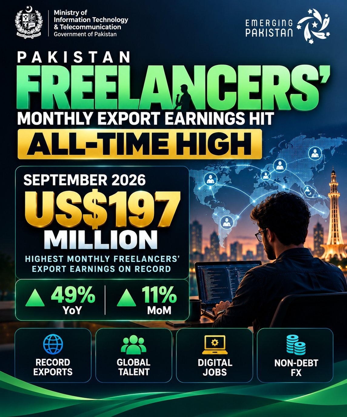 Infographic displaying Pakistan freelancers' export earnings of US$197 million in September 2026, a 49 % year‑on‑year increase and 11 % month‑on‑month rise