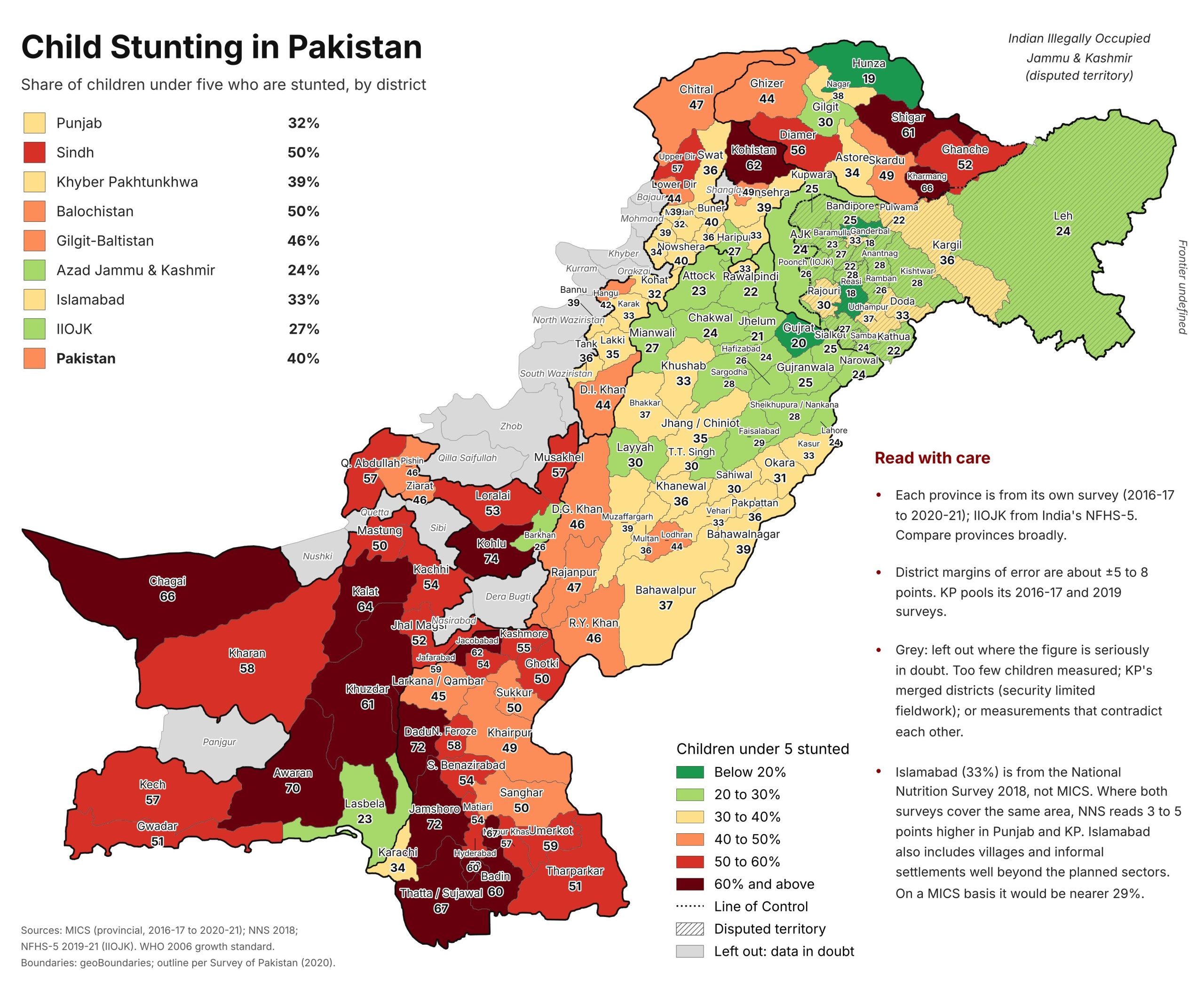 Choropleth map of Pakistan districts colored by percentage of children under five who are stunted, with a legend ranging from light green (below 20%) to dark red (60% and above) and notes on data sources and margin of error
