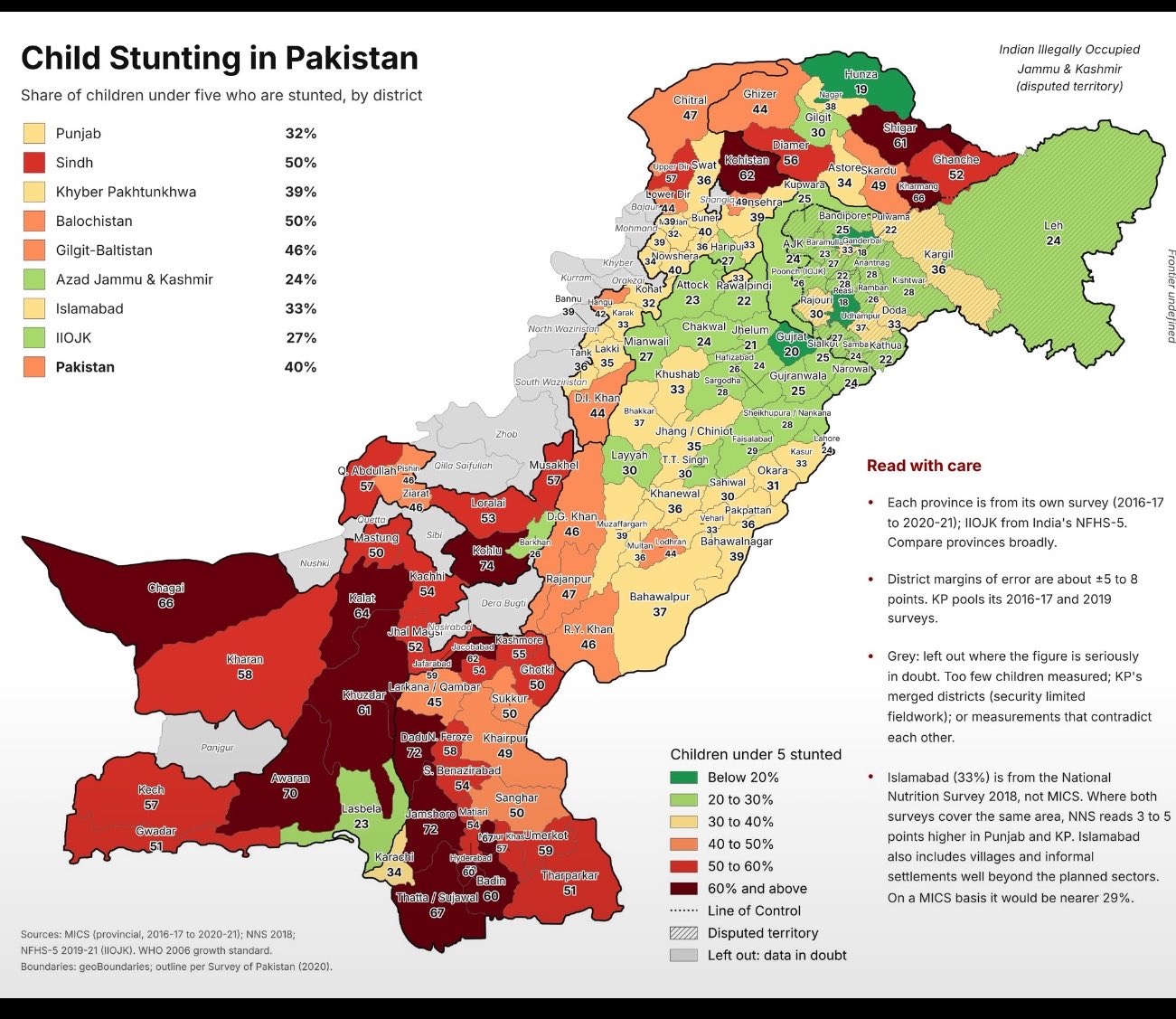 Choropleth map of Pakistan showing district‑level percentages of children under five who are stunted, with provincial averages listed (Punjab 32%, Sindh 50%, Khyber Pakhtunkhwa 39%, Balochistan 50%, Gilgit‑Baltistan 46%, Azad Jammu & Kashmir 46%, Islamabad 33%, national average 40%) and a note that district margins of error are ±5–8 points