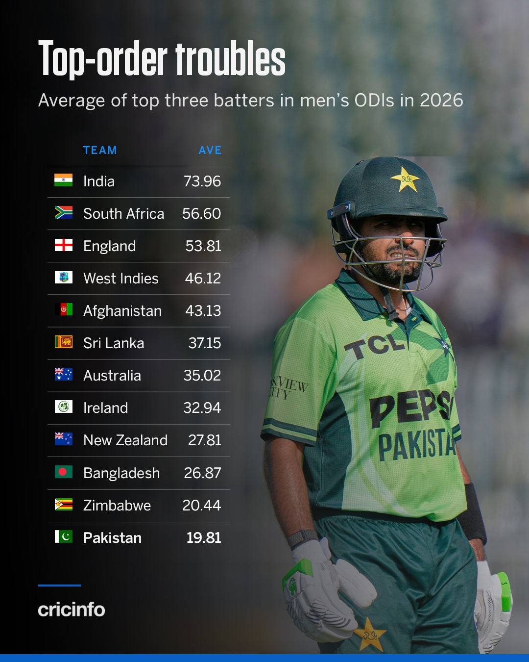 Infographic titled 'Top-order troubles' showing a table of average runs of the top three batters in men's ODIs for each nation in 2026, with Pakistan listed at 19.81, accompanied by a photo of a Pakistani cricketer in green kit